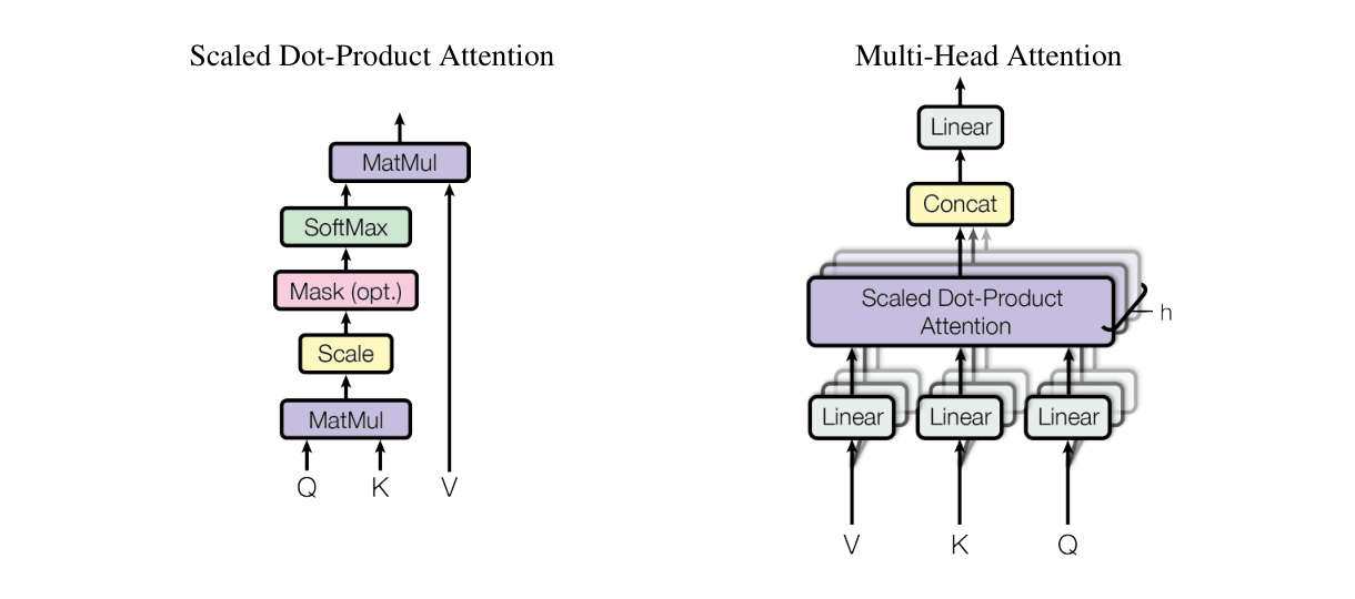 Diagramas del paper: Scaled Dot-Product Attention y Multi-Head Attention con sus operaciones