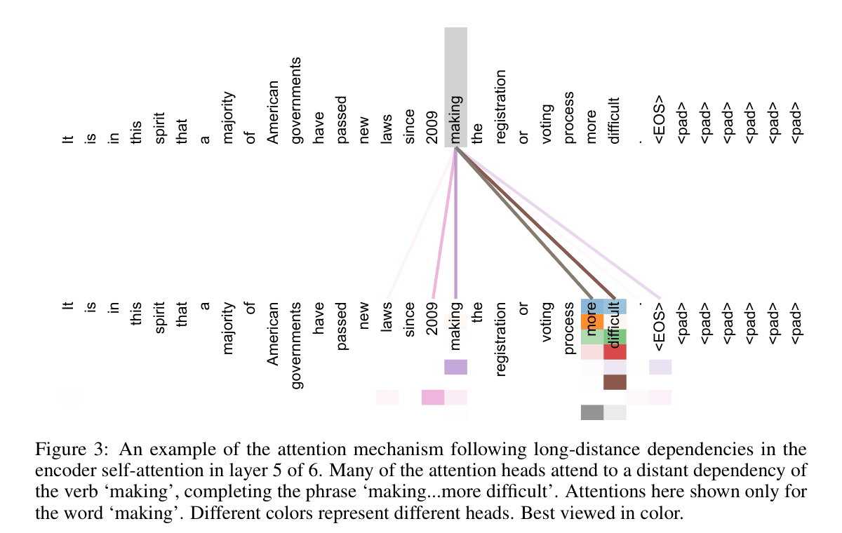 Visualización de atención del paper: la palabra making conecta con more difficult a larga distancia en la frase