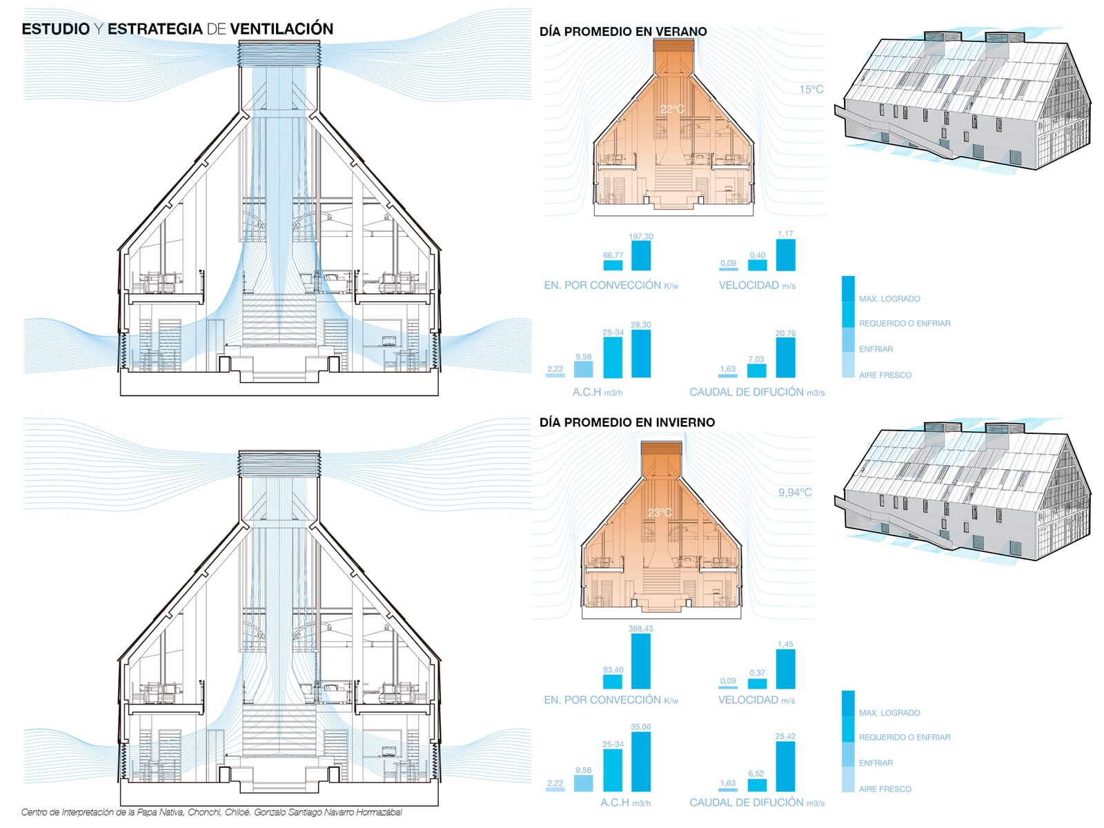 Ventilation study of the hearth with airflow simulation and temperature charts for an average summer and winter day