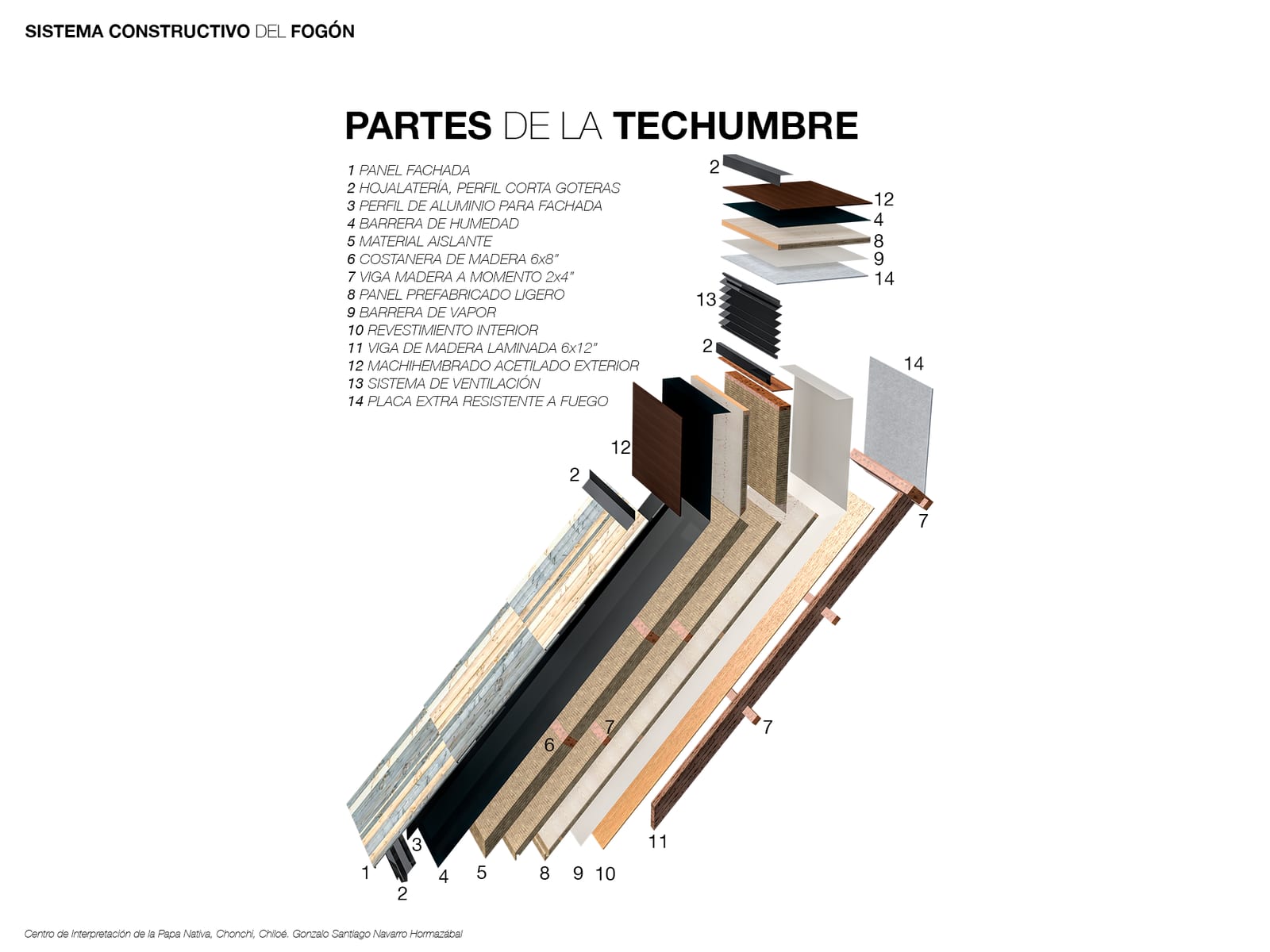 Exploded view of the roof layers, from the façade panel to the outer sheet